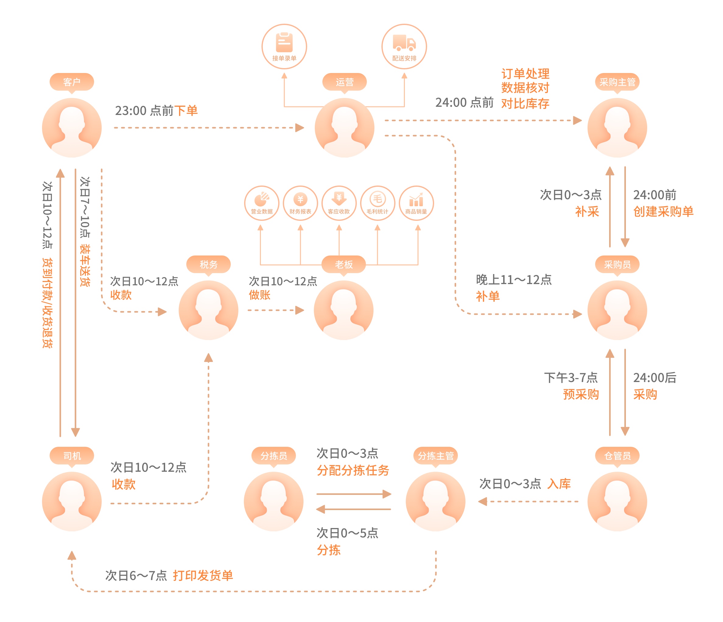 业务流程